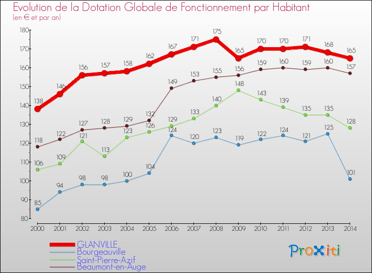 Evolution et montant de la dotation globale de fonctionnement par Habitant pour GLANVILLE et les communes proches de 2000 à 2014. Comparaison des dotations globales de fonctionnement par habitant pour GLANVILLE et les communes voisines de 2000 à 2014.