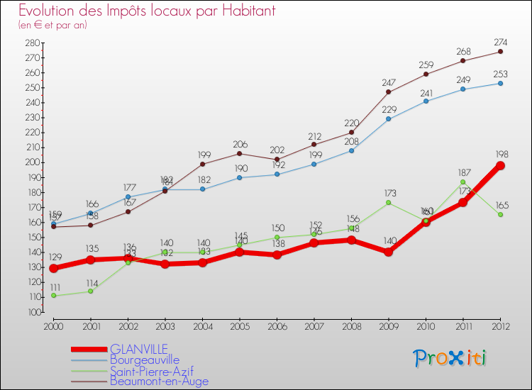 Evolution et montant des impôts locaux par Habitant pour GLANVILLE et les communes proches Comparaison des impôts locaux par habitant pour GLANVILLE et les communes voisines