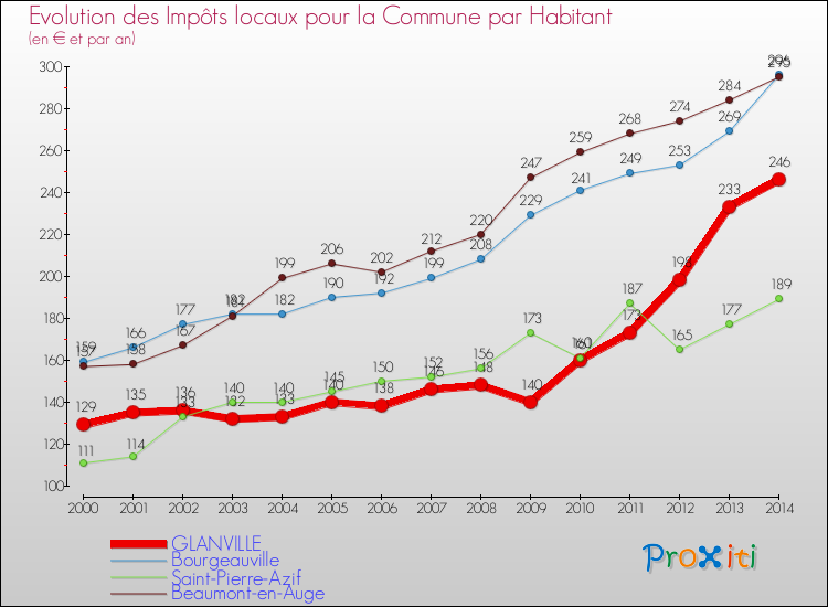 Evolution et montant des impôts locaux par Habitant pour GLANVILLE et les communes proches de 2000 à 2014 Comparaison des impôts locaux par habitant pour GLANVILLE et les communes voisines de 2000 à 2014