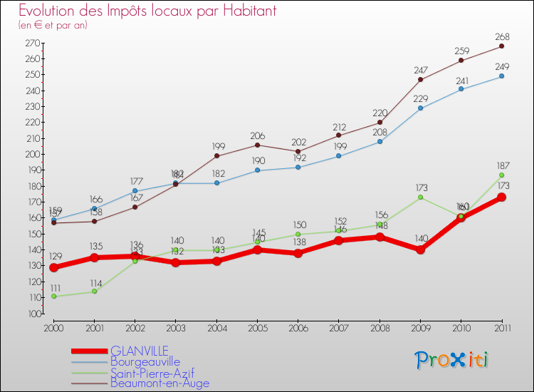 Evolution et montant des impôts locaux par Habitant pour GLANVILLE et les communes proches Comparaison des impôts locaux par habitant pour GLANVILLE et les communes voisines