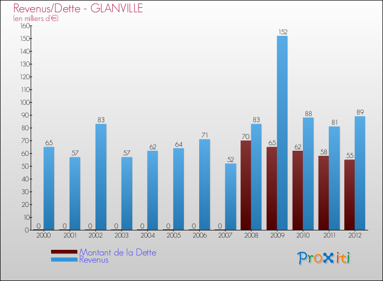 Evolution comparée de la dette et des revenus pour la commune de GLANVILLE de 2000 à 2012 Comparaison de la dette et des revenus pour GLANVILLE de 2000 à 2012