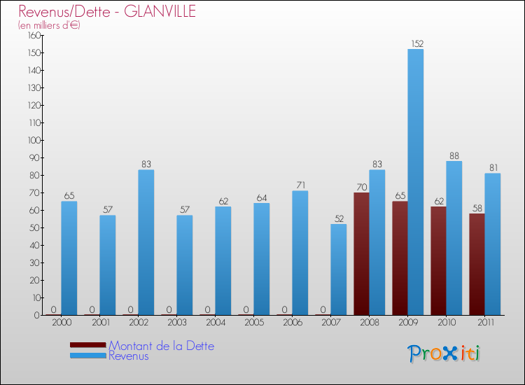 Evolution comparée de la dette et des revenus pour la commune de GLANVILLE de 2000 à 2011 Comparaison de la dette et des revenus pour GLANVILLE de 2000 à 2011
