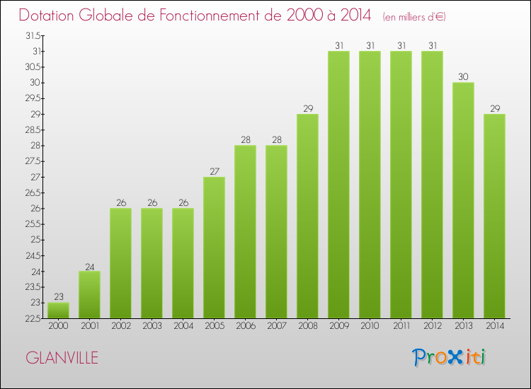 Evolution du montant de la Dotation Globale de Fonctionnement pour la commune de GLANVILLE de 2000 à 2014 Evolution du montant de la Dotation Globale de Fonctionnement pour GLANVILLE de 2000 à 2014
