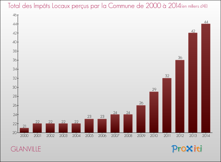 Evolution des Impôts Locaux pour la commune de GLANVILLE de 2000 à 2014 Evolution des Impôts Locaux pour GLANVILLE de 2000 à 2014