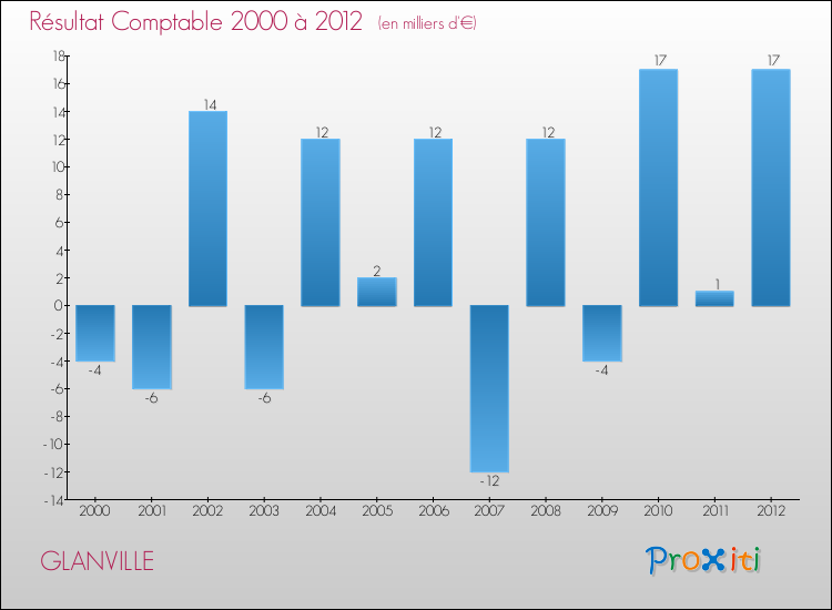 Evolution du résultat comptable pour la commune de GLANVILLE de 2000 à 2012 Evolution du résultat comptable pour GLANVILLE de 2000 à 2012