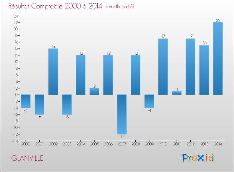 Evolution du résultat comptable pour la commune de GLANVILLE de 2000 à 2014 Evolution du résultat comptable pour GLANVILLE de 2000 à 2014