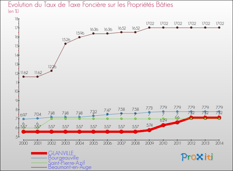 Evolution du taux de la taxe foncière sur le bati pour GLANVILLE et les communes proches de 2000 à 2014 Comparaison des taux de taxe foncière sur le bati pour GLANVILLE et les communes voisines de 2000 à 2014