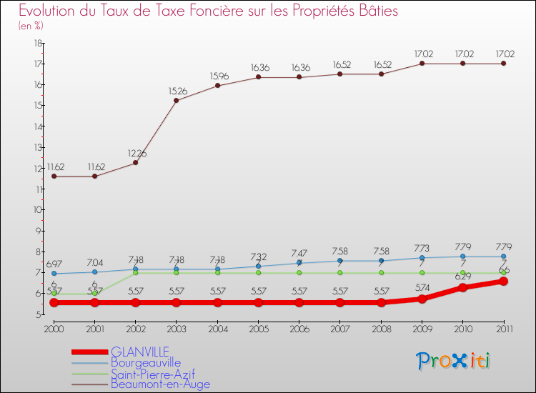 Evolution du taux de la taxe foncière sur le bati pour GLANVILLE et les communes proches Comparaison des taux de taxe foncière sur le bati pour GLANVILLE et les communes voisines
