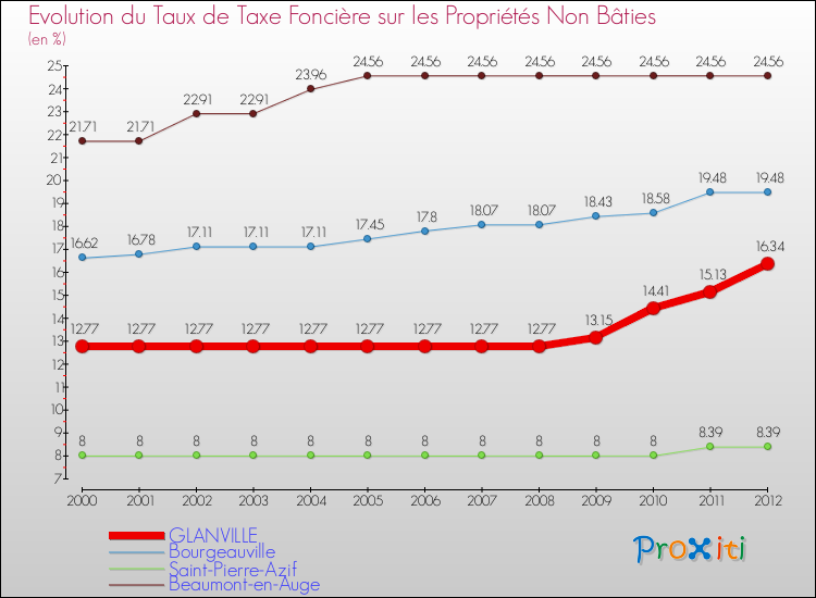 Evolution du taux de la taxe foncière sur les immeubles et terrains non batis pour GLANVILLE et les communes proches de 2000 à 2012 Comparaison des taux de la taxe foncière sur les immeubles et terrains non batis pour GLANVILLE et les communes voisines de 2000 à 2012