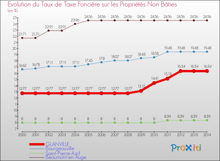 Evolution du taux de la taxe foncière sur les immeubles et terrains non batis pour GLANVILLE et les communes proches de 2000 à 2014 Comparaison des taux de la taxe foncière sur les immeubles et terrains non batis pour GLANVILLE et les communes voisines de 2000 à 2014
