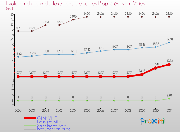 Evolution du taux de la taxe foncière sur les immeubles et terrains non batis pour GLANVILLE et les communes proches Comparaison des taux de la taxe foncière sur les immeubles et terrains non batis pour GLANVILLE et les communes voisines