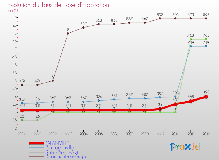 Evolution du taux de la taxe d'habitation pour GLANVILLE et les communes proches Comparaison des taux de la taxe d'habitation pour GLANVILLE et les communes voisines