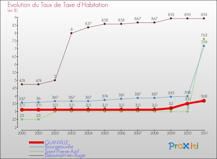 Evolution du taux de la taxe d'habitation pour GLANVILLE et les communes proches Comparaison des taux de la taxe d'habitation pour GLANVILLE et les communes voisines