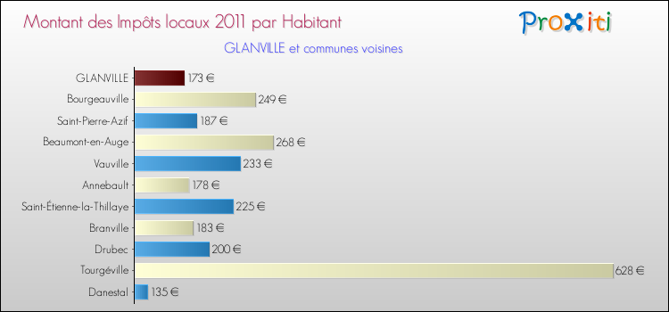 Montant des impôts locaux par Habitant pour GLANVILLE et les communes proches Comparaison des impôts locaux par habitant pour GLANVILLE et les communes voisines