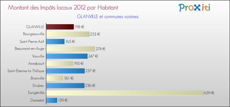 Montant des impôts locaux par Habitant pour GLANVILLE et les communes proches Comparaison des impôts locaux par habitant pour GLANVILLE et les communes voisines