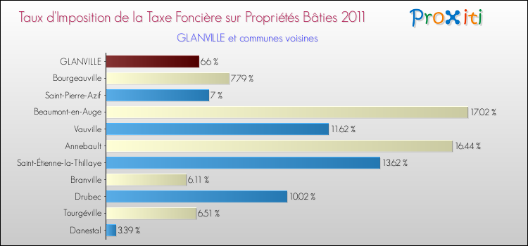 Taux d'imposition de la taxe foncière sur le bati 2011 pour GLANVILLE et les communes proches Comparaison des taux d'imposition de la taxe foncière sur le bati 2011 pour GLANVILLE et les communes voisines