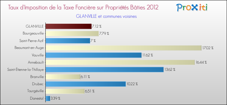 Taux d'imposition de la taxe foncière sur le bati 2012 pour GLANVILLE et les communes proches Comparaison des taux d'imposition de la taxe foncière sur le bati 2012 pour GLANVILLE et les communes voisines