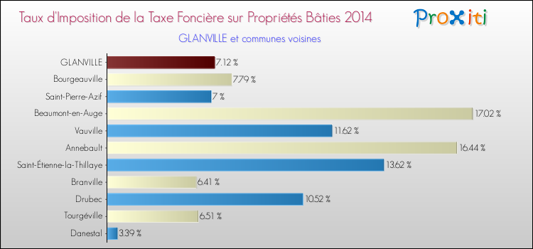 Taux d'imposition de la taxe foncière sur le bati 2014 pour GLANVILLE et les communes proches Comparaison des taux d'imposition de la taxe foncière sur le bati 2014 pour GLANVILLE et les communes voisines
