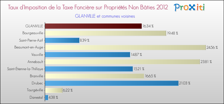 Taux d'imposition de la taxe foncière sur les immeubles et terrains non batis 2012 pour GLANVILLE et les communes proches Comparaison des taux d'imposition de la taxe foncière sur les immeubles et terrains non batis 2012 pour GLANVILLE et les communes voisines