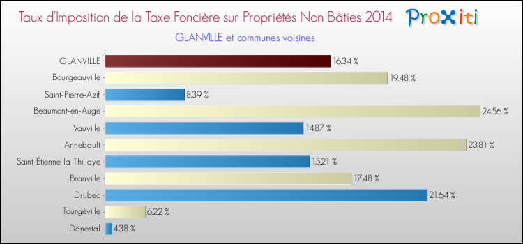 Taux d'imposition de la taxe foncière sur les immeubles et terrains non batis 2014 pour GLANVILLE et les communes proches Comparaison des taux d'imposition de la taxe foncière sur les immeubles et terrains non batis 2014 pour GLANVILLE et les communes voisines