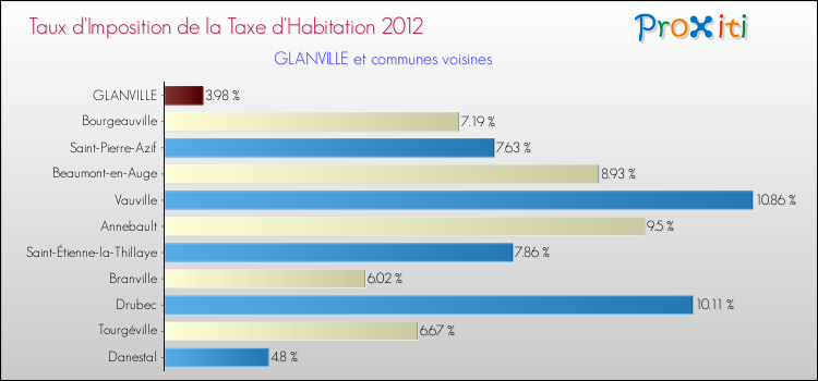 Taux d'imposition de la taxe d'habitation 2012 pour GLANVILLE et les communes proches Comparaison des taux d'imposition de la taxe d'habitation 2012 pour GLANVILLE et les communes voisines