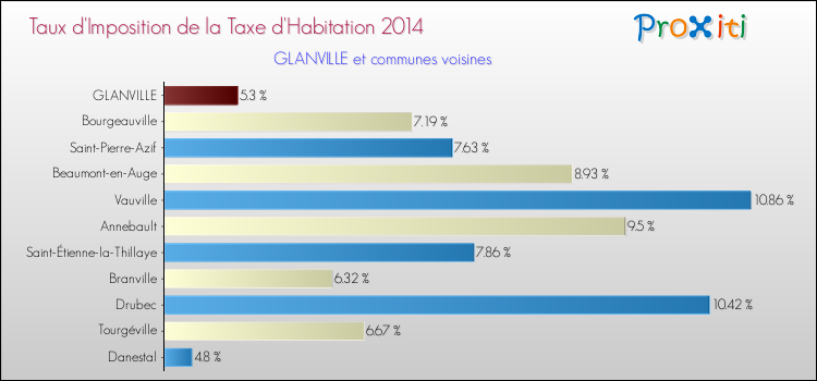 Taux d'imposition de la taxe d'habitation 2014 pour GLANVILLE et les communes proches Comparaison des taux d'imposition de la taxe d'habitation 2014 pour GLANVILLE et les communes voisines