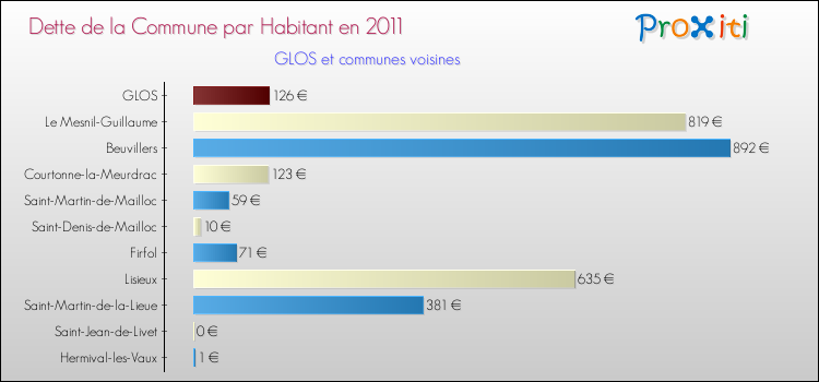 Dette par habitant de la commune en 2011 pour GLOS et les communes proches Comparaison de la dette par habitant de la commune en 2011 pour GLOS et les communes voisines
