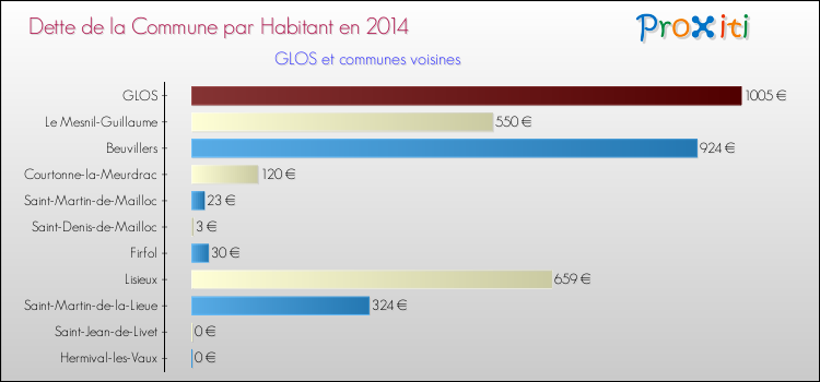 Dette par habitant de la commune en 2014 pour GLOS et les communes proches Comparaison de la dette par habitant de la commune en 2014 pour GLOS et les communes voisines