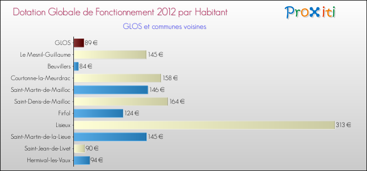 Montant des dotations globales de fonctionnement DGF par Habitant pour GLOS et les communes proches Comparaison des des dotations globales de fonctionnement DGF par habitant pour GLOS et les communes voisines