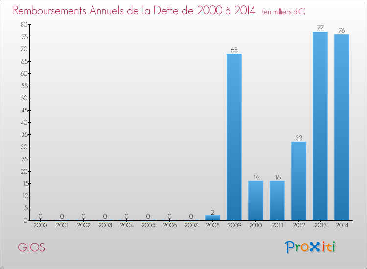 Evolution de l'annuité de la dette pour la commune de GLOS de 2000 à 2014 Annuités de la dette pour GLOS de 2000 à 2014