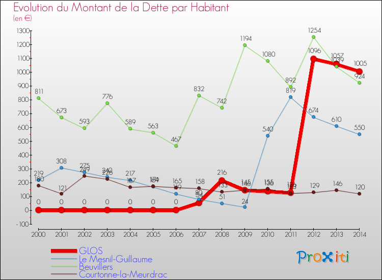 Evolution de la dette par habitant pour la commune de GLOS et les communes proches de 2000 à 2014 Comparaison de la dette par habitant pour GLOS et les communes voisines de 2000 à 2014