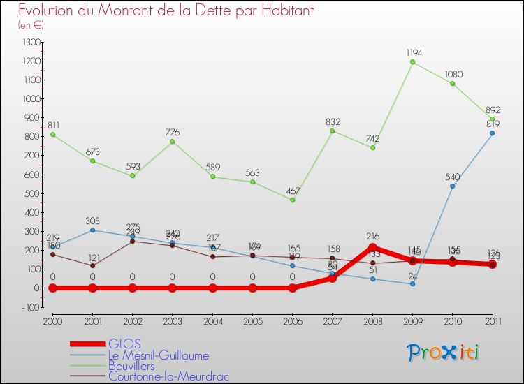 Evolution de la dette par habitant pour la commune de GLOS et les communes proches Comparaison de la dette par habitant pour GLOS et les communes voisines