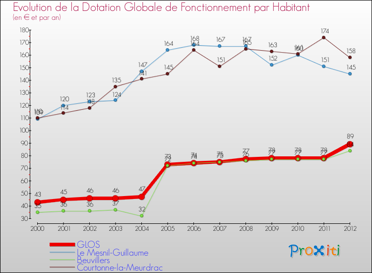 Evolution et montant de la dotation globale de fonctionnement par Habitant pour GLOS et les communes proches Comparaison des dotations globales de fonctionnement par habitant pour GLOS et les communes voisines