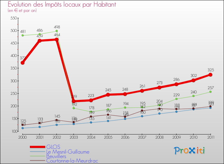 Evolution et montant des impôts locaux par Habitant pour GLOS et les communes proches Comparaison des impôts locaux par habitant pour GLOS et les communes voisines