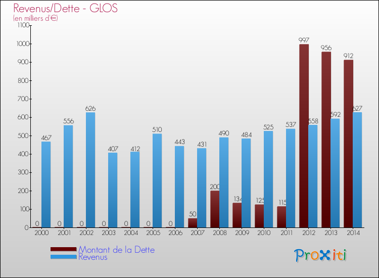 Evolution comparée de la dette et des revenus pour la commune de GLOS de 2000 à 2014 Comparaison de la dette et des revenus pour GLOS de 2000 à 2014
