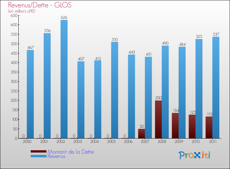 Evolution comparée de la dette et des revenus pour la commune de GLOS de 2000 à 2011 Comparaison de la dette et des revenus pour GLOS de 2000 à 2011
