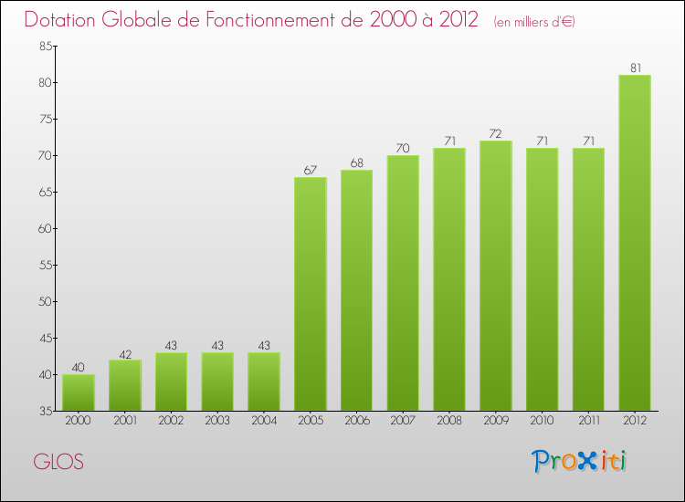 Evolution du montant de la Dotation Globale de Fonctionnement pour la commune de GLOS de 2000 à 2012 Evolution du montant de la Dotation Globale de Fonctionnement pour GLOS de 2000 à 2012