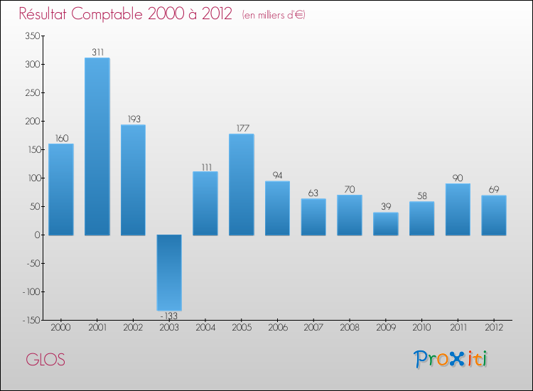 Evolution du résultat comptable pour la commune de GLOS de 2000 à 2012 Evolution du résultat comptable pour GLOS de 2000 à 2012