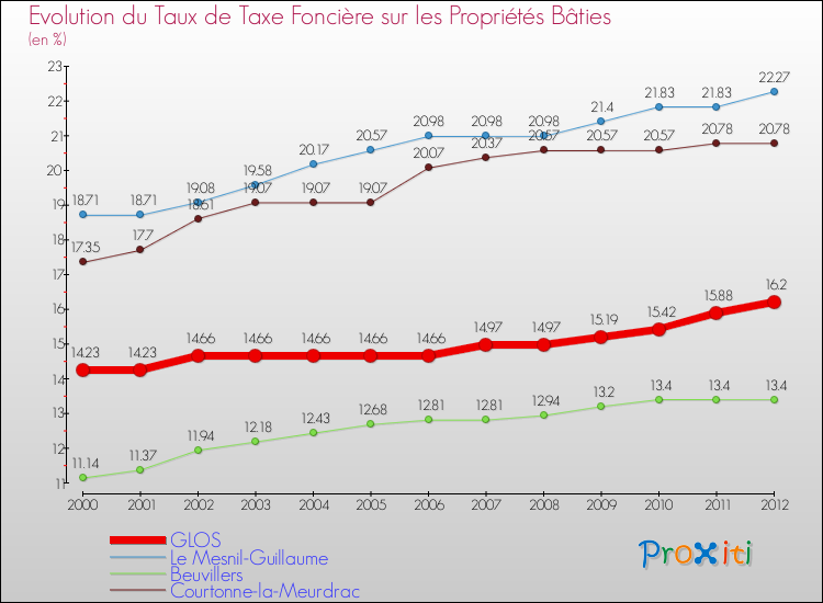 Evolution du taux de la taxe foncière sur le bati pour GLOS et les communes proches de 2000 à 2012 Comparaison des taux de taxe foncière sur le bati pour GLOS et les communes voisines de 2000 à 2012