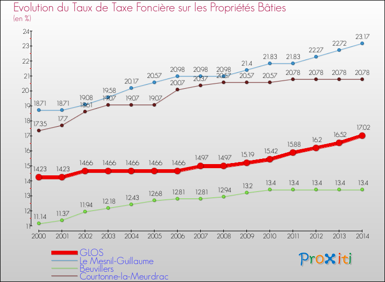 Evolution du taux de la taxe foncière sur le bati pour GLOS et les communes proches de 2000 à 2014 Comparaison des taux de taxe foncière sur le bati pour GLOS et les communes voisines de 2000 à 2014