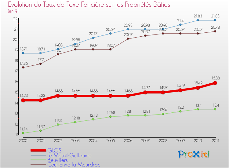 Evolution du taux de la taxe foncière sur le bati pour GLOS et les communes proches Comparaison des taux de taxe foncière sur le bati pour GLOS et les communes voisines