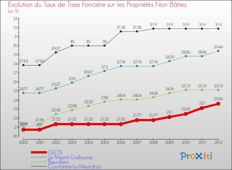 Evolution du taux de la taxe foncière sur les immeubles et terrains non batis pour GLOS et les communes proches de 2000 à 2012 Comparaison des taux de la taxe foncière sur les immeubles et terrains non batis pour GLOS et les communes voisines de 2000 à 2012