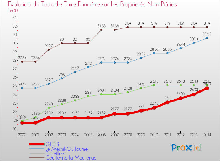 Evolution du taux de la taxe foncière sur les immeubles et terrains non batis pour GLOS et les communes proches de 2000 à 2014 Comparaison des taux de la taxe foncière sur les immeubles et terrains non batis pour GLOS et les communes voisines de 2000 à 2014