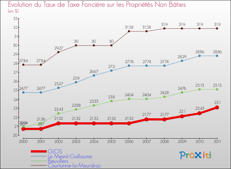 Evolution du taux de la taxe foncière sur les immeubles et terrains non batis pour GLOS et les communes proches Comparaison des taux de la taxe foncière sur les immeubles et terrains non batis pour GLOS et les communes voisines