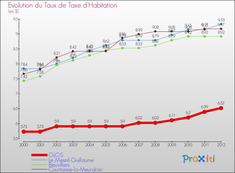 Evolution du taux de la taxe d'habitation pour GLOS et les communes proches Comparaison des taux de la taxe d'habitation pour GLOS et les communes voisines