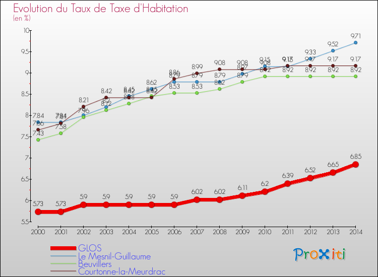 Evolution du taux de la taxe d'habitation pour GLOS et les communes proches de 2000 à 2014 Comparaison des taux de la taxe d'habitation pour GLOS et les communes voisines de 2000 à 2014