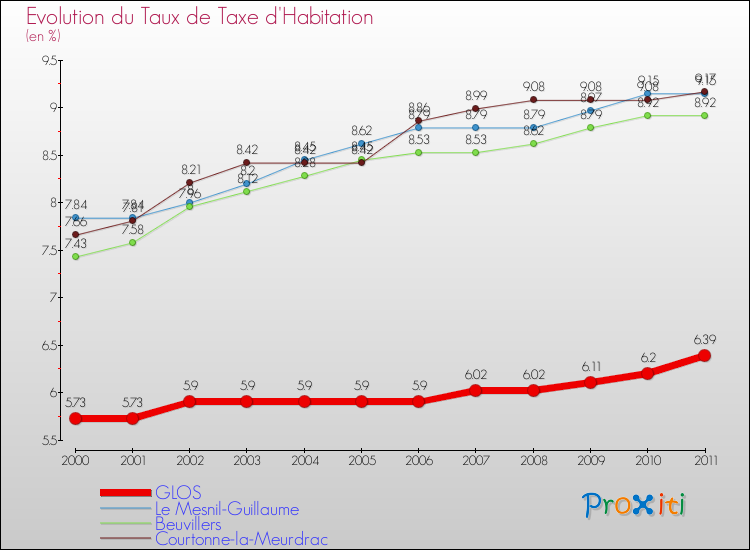 Evolution du taux de la taxe d'habitation pour GLOS et les communes proches Comparaison des taux de la taxe d'habitation pour GLOS et les communes voisines