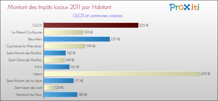 Montant des impôts locaux par Habitant pour GLOS et les communes proches Comparaison des impôts locaux par habitant pour GLOS et les communes voisines