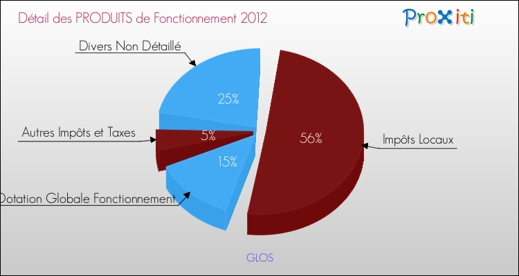 Décomposition du Budget de Fonctionnement 2012 de la commune de GLOS Budget de Fonctionnement 2012 pour la commune de GLOS