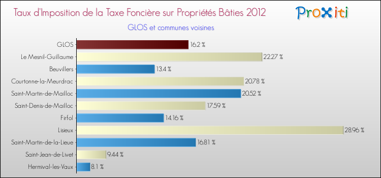 Taux d'imposition de la taxe foncière sur le bati 2012 pour GLOS et les communes proches Comparaison des taux d'imposition de la taxe foncière sur le bati 2012 pour GLOS et les communes voisines
